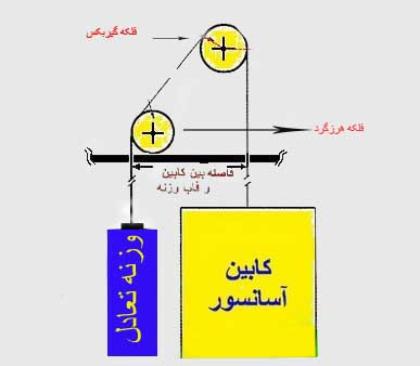 فلکه هرزگرد آسانسور